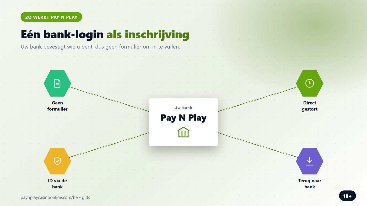 pay and play casino: uw bank-login vervangt de registratie