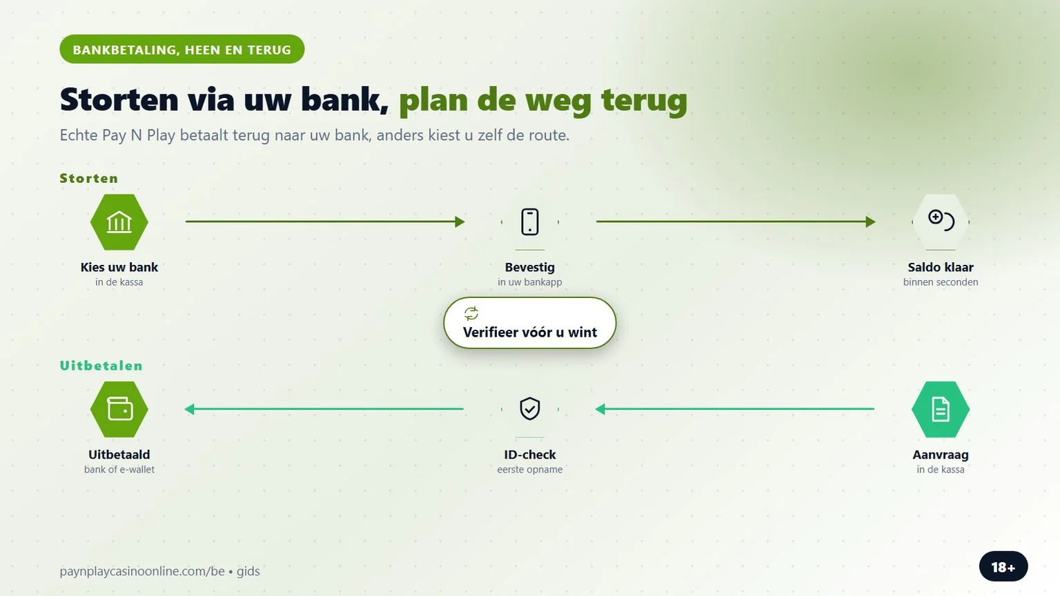 pay n play casinos: storten via uw bank, daarna uitbetalen