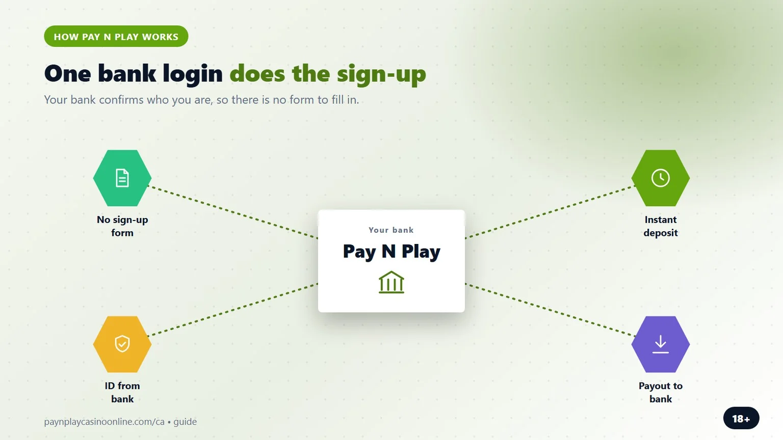 pay n play casino trustly: how one bank login opens the account