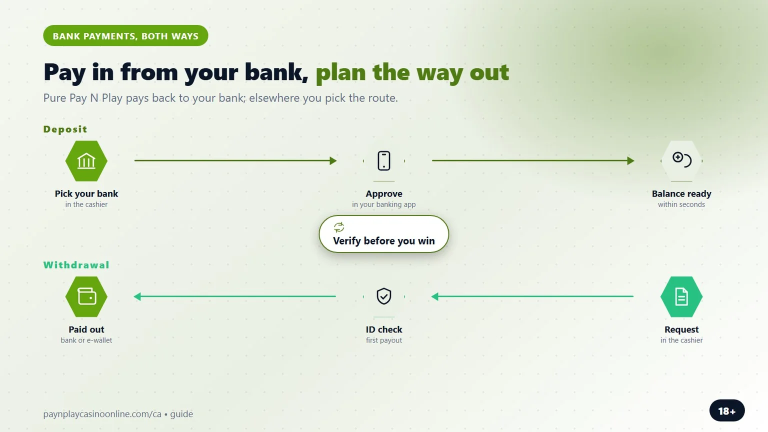 pay n play casinos canada: pay in by bank, plan the way out