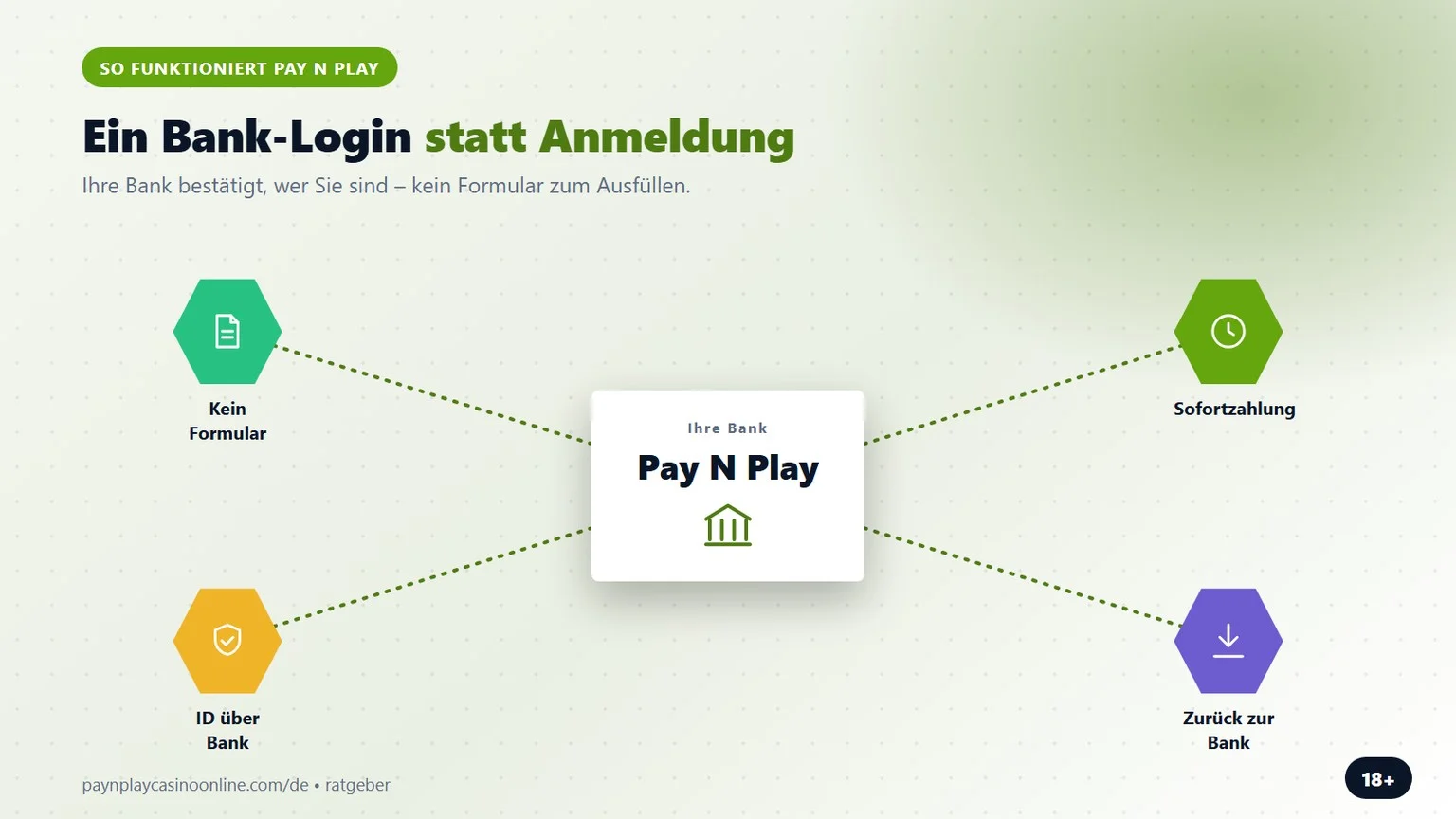 Pay and Play Casino: ein Bank-Login statt Anmeldung