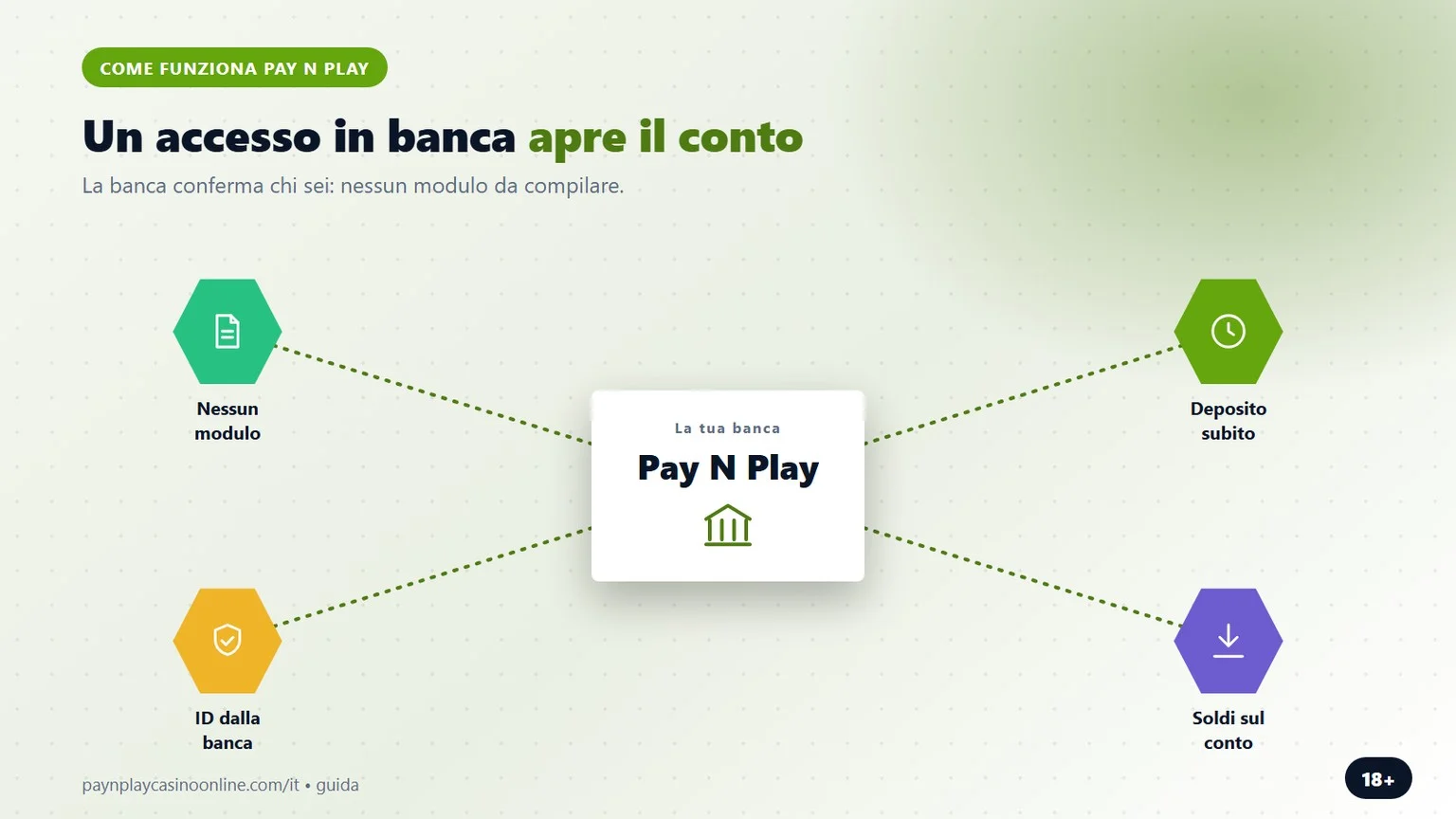 pay n play come funziona: un accesso in banca apre il conto