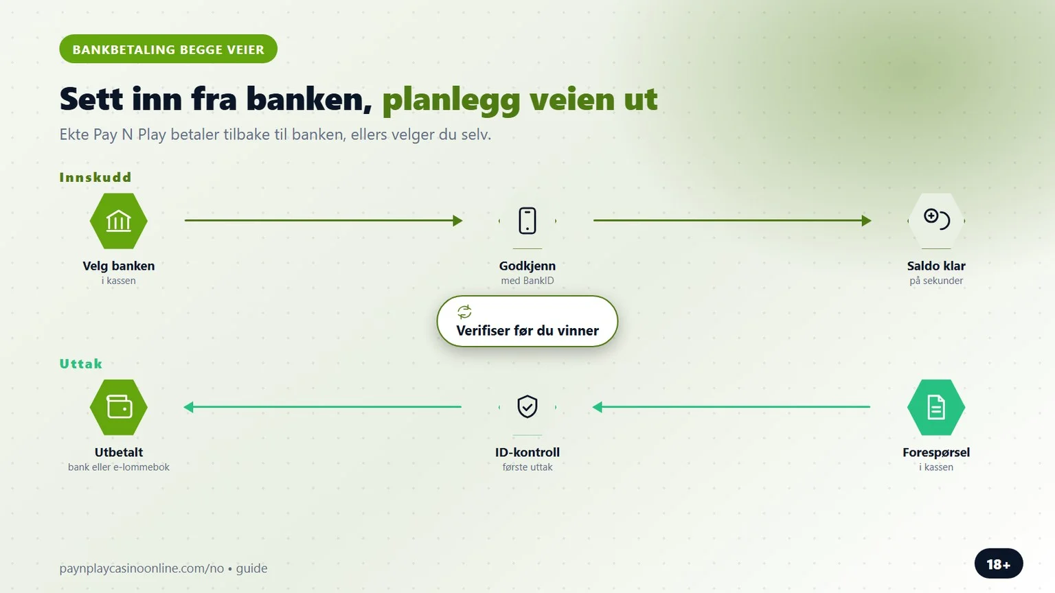 pay n play casino norge: innskudd fra banken og veien ut