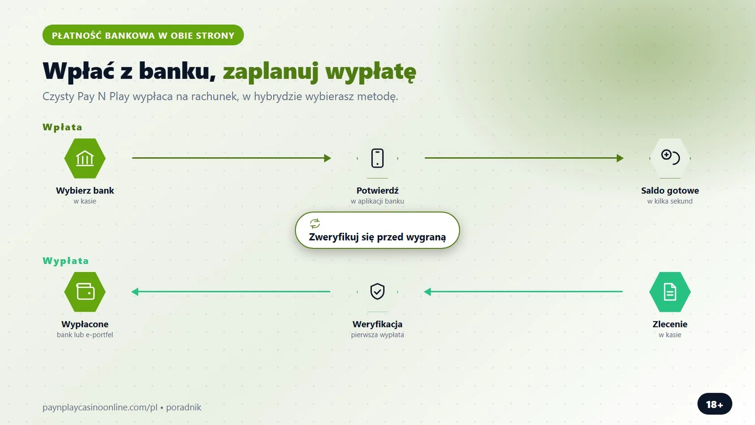 kasyno pay n play: wpłata z banku i droga wypłaty