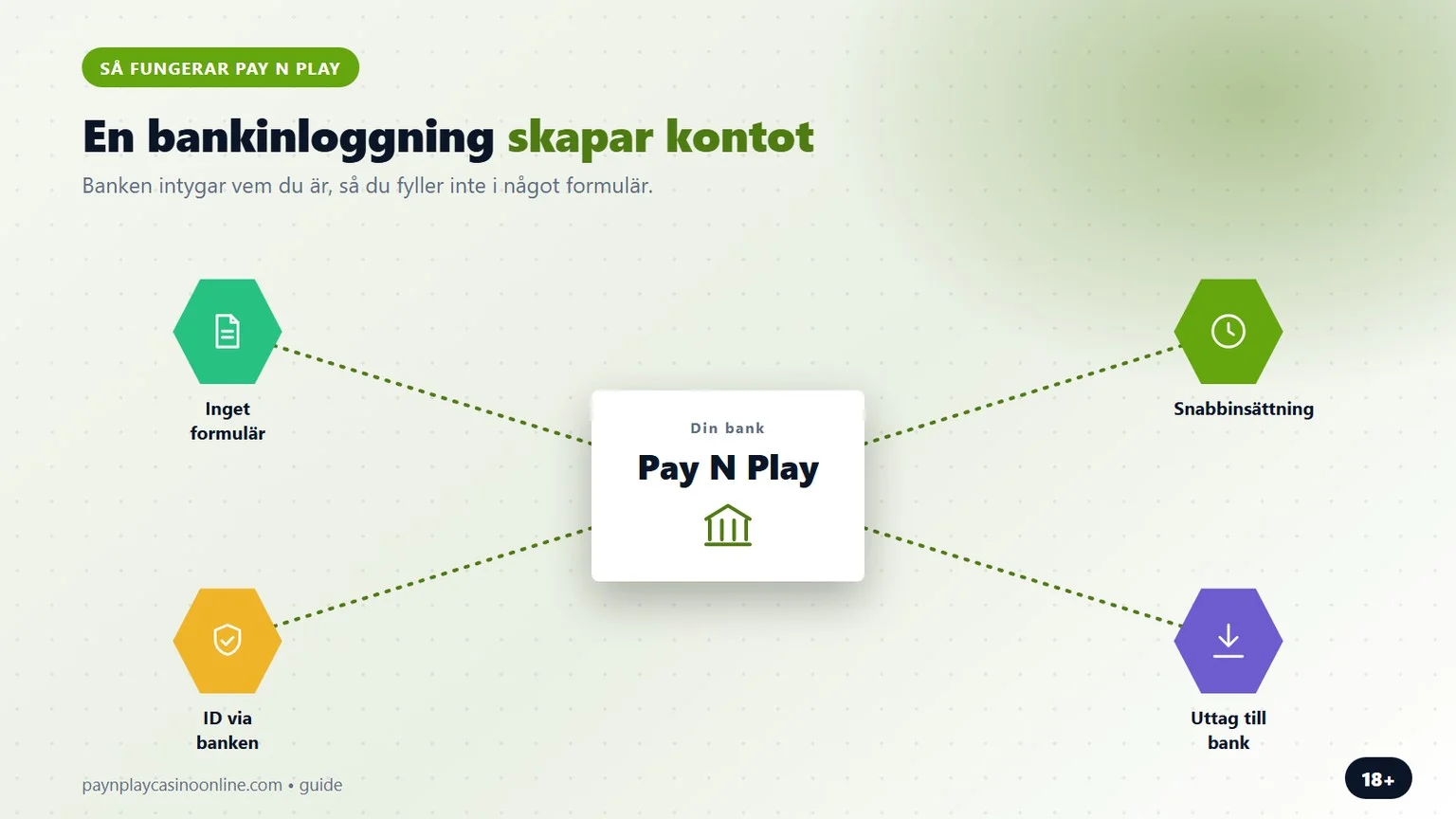 casino med pay n play: en bankinloggning skapar kontot