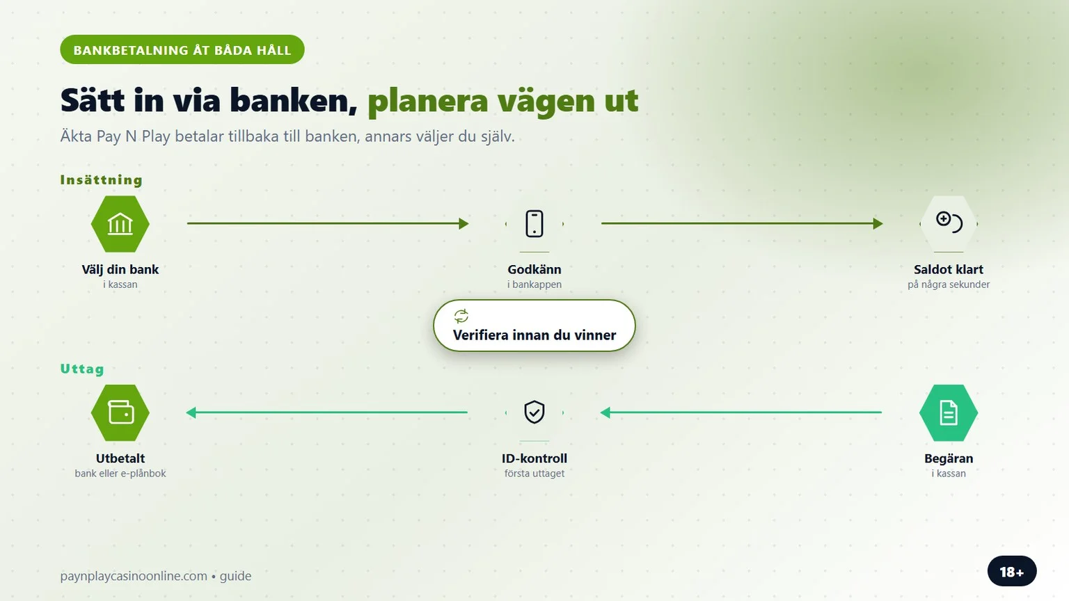 pay n play casino: insättning via banken och vägen ut igen